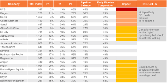 Risk-Adjusted Value Index Score by Stage of Development and Company