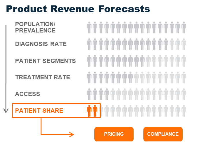 Product Revenue Forecasts Graph