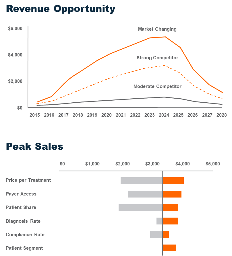 Revenue Forecasting Analysis Graph