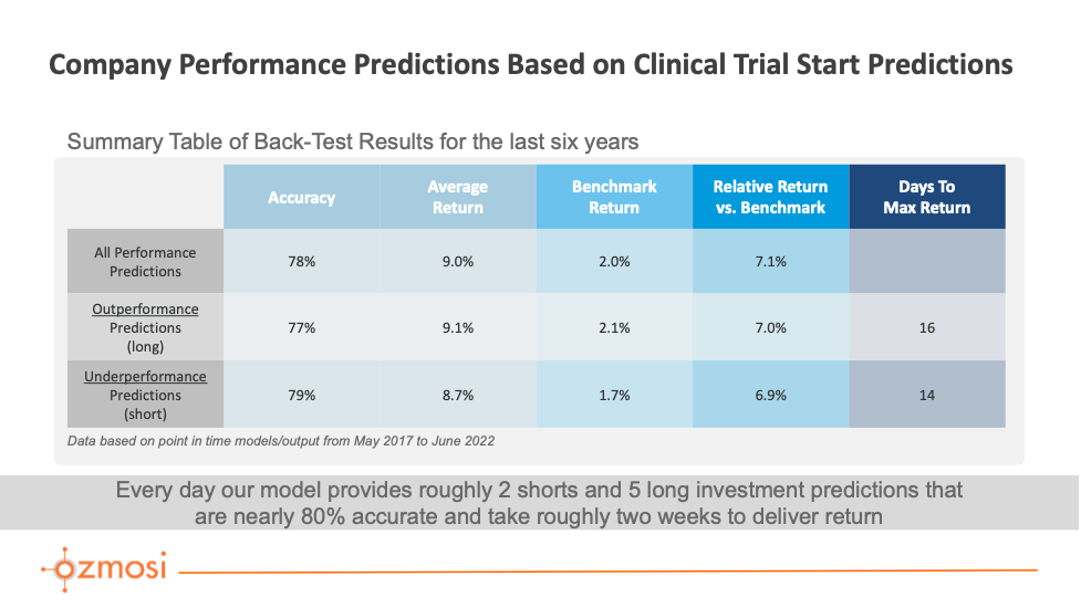 Chart of Company Performance Predictions Based on Clinical Trial Start Predictions as a catalyst event