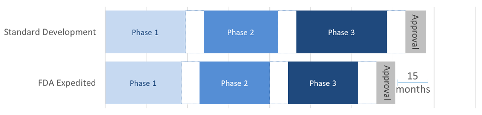 Illustration highlighting the difference between a standard clinical development timeline and an FDA expedited development timeline