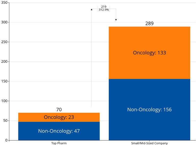 Graph showing the majority of FDA Accelerated Approval designations for expedited drug development are awarded to small or mid-sized companies, primarily with treatments focused on oncology