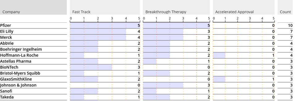 Graph showing a list of companies that have received three or more FDA designations for expedited drug development broken down by how many each of FDA Accelerated Approval, Breakthrough Therapy, and Fast Track designations
