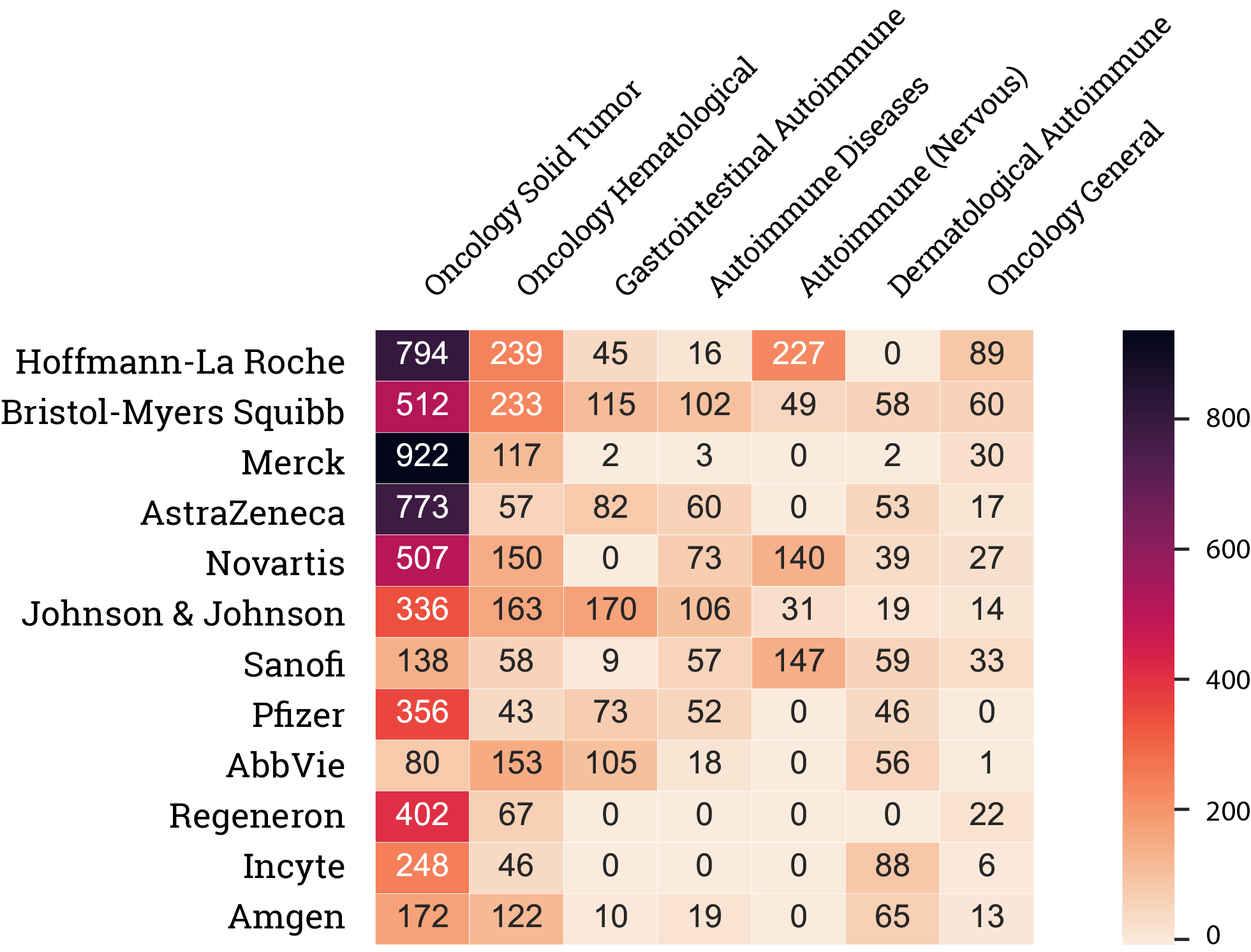 Clinical Trial Value grid