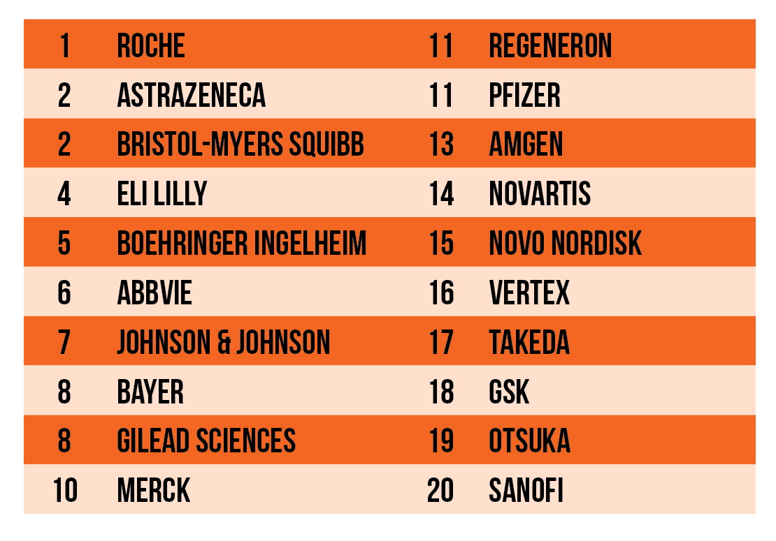 Overall Pipeline Strength Ranking Table showing pharmaceutical industry’s leading companies rank in terms of overall pipeline strength