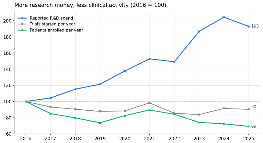 Figure 2. Reported R&D spend and clinical activity as a proportion of 2016