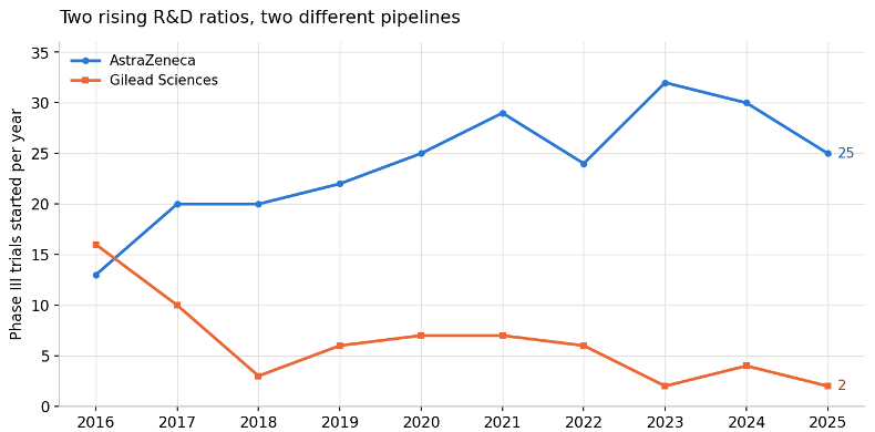Figure 3. Comparison of Phase 3 clinical trial starts for two companies with similar R&D allocations